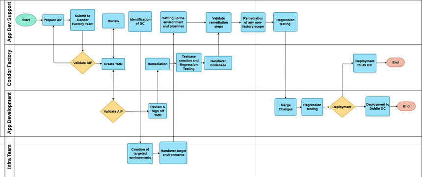 Cross-Functional Flowchart Template | Visual Paradigm Community